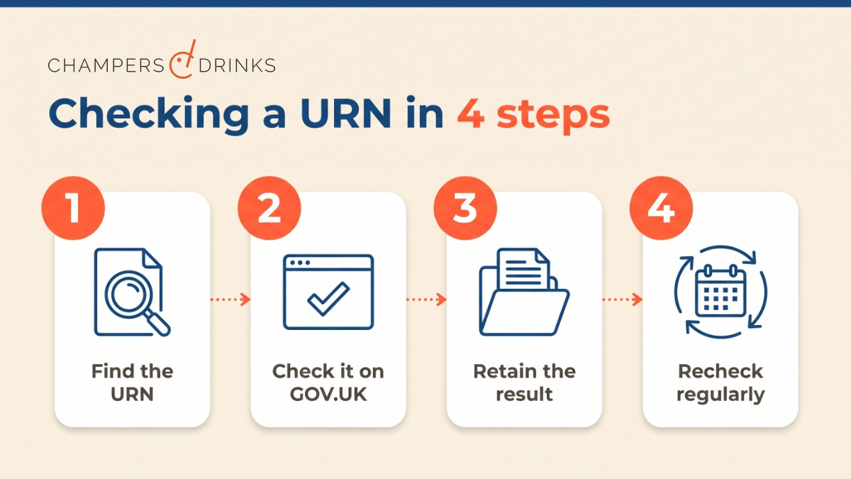 A clean Champers-branded four-step graphic: find the URN, check it on GOV.UK, retain the result and recheck regularly. Do not recreate a government interface or present a fabricated screenshot as real.